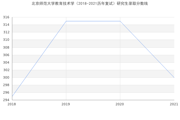 北京师范大学教育技术学（2018-2021历年复试）研究生录取分数线