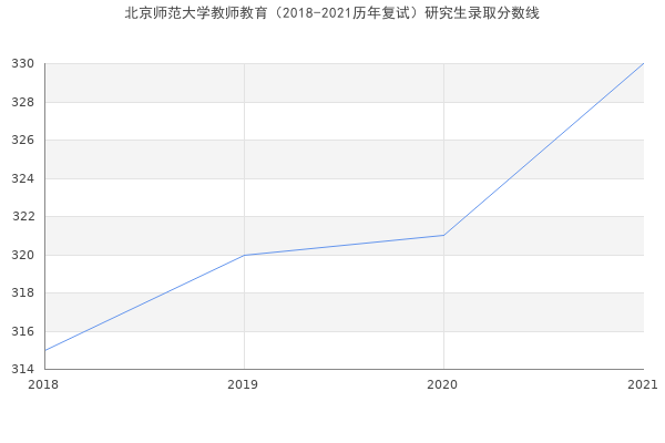 北京师范大学教师教育（2018-2021历年复试）研究生录取分数线