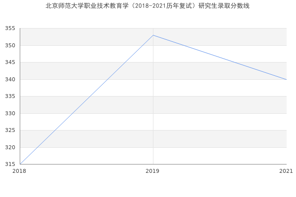 北京师范大学职业技术教育学（2018-2021历年复试）研究生录取分数线