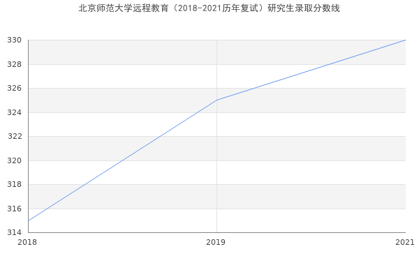 北京师范大学远程教育（2018-2021历年复试）研究生录取分数线