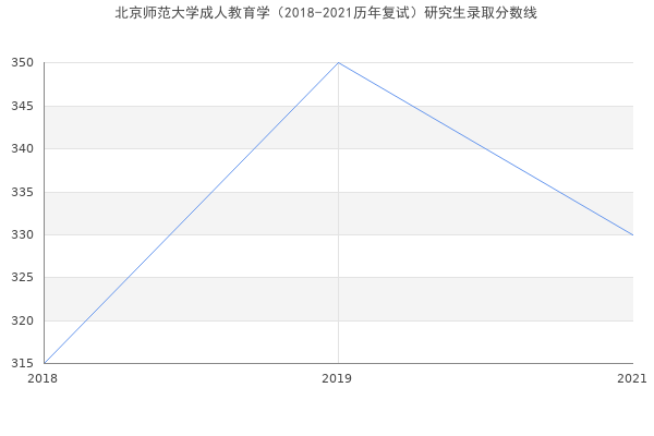 北京师范大学成人教育学（2018-2021历年复试）研究生录取分数线