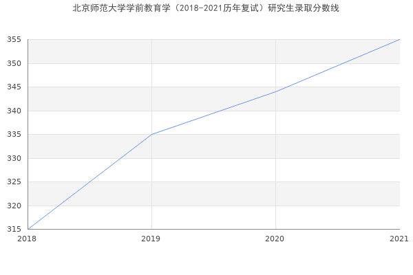 北京师范大学学前教育学（2018-2021历年复试）研究生录取分数线