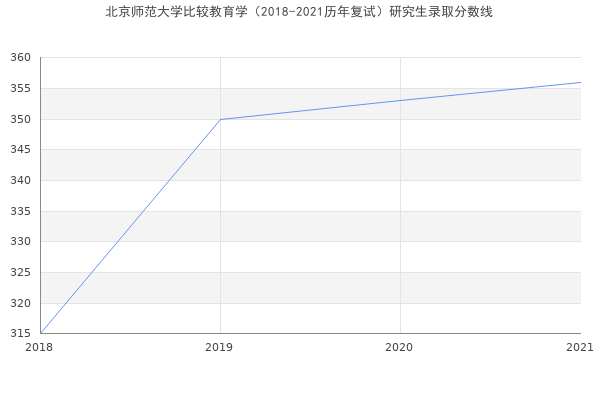 北京师范大学比较教育学（2018-2021历年复试）研究生录取分数线