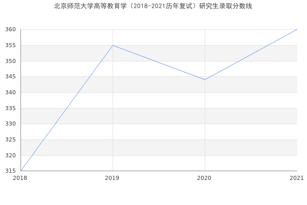 北京师范大学高等教育学（2018-2021历年复试）研究生录取分数线