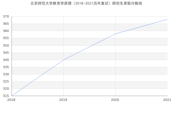 北京师范大学教育学原理（2018-2021历年复试）研究生录取分数线