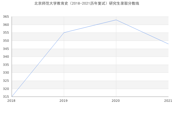 北京师范大学教育史（2018-2021历年复试）研究生录取分数线