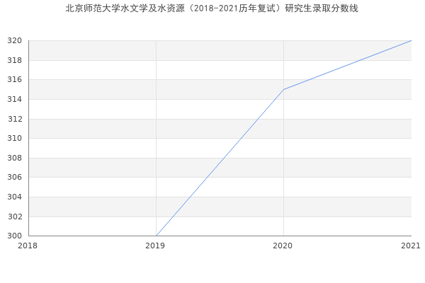 北京师范大学水文学及水资源（2018-2021历年复试）研究生录取分数线