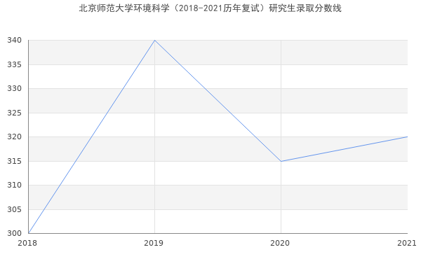 北京师范大学环境科学（2018-2021历年复试）研究生录取分数线