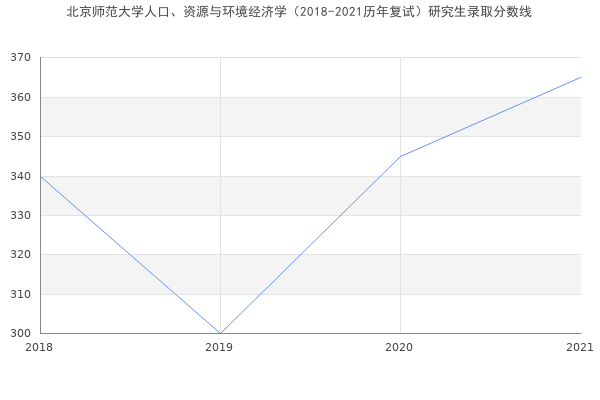 北京师范大学人口、资源与环境经济学（2018-2021历年复试）研究生录取分数线