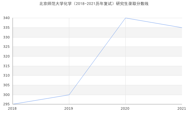 北京师范大学化学（2018-2021历年复试）研究生录取分数线