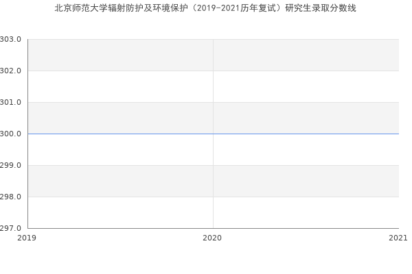 北京师范大学辐射防护及环境保护（2019-2021历年复试）研究生录取分数线