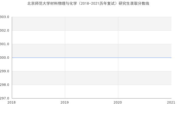 北京师范大学材料物理与化学（2018-2021历年复试）研究生录取分数线