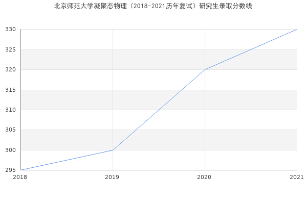 北京师范大学凝聚态物理（2018-2021历年复试）研究生录取分数线