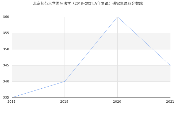 北京师范大学国际法学（2018-2021历年复试）研究生录取分数线