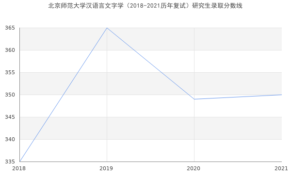 北京师范大学汉语言文字学（2018-2021历年复试）研究生录取分数线