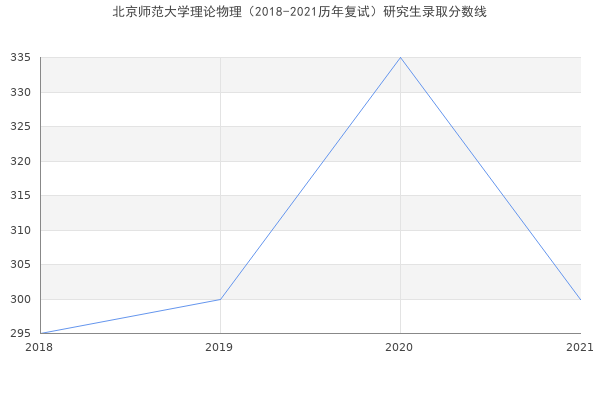 北京师范大学理论物理（2018-2021历年复试）研究生录取分数线