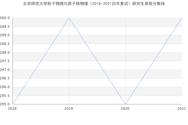 北京师范大学粒子物理与原子核物理（2018-2021历年复试）研究生录取分数线