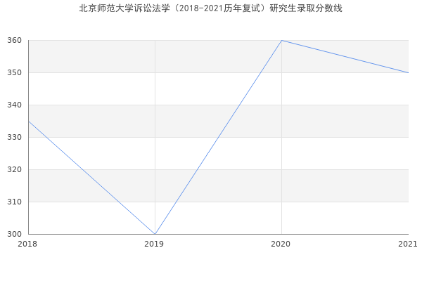 北京师范大学诉讼法学（2018-2021历年复试）研究生录取分数线