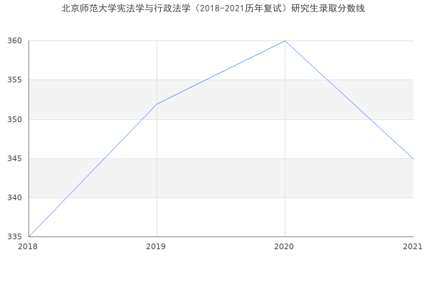 北京师范大学宪法学与行政法学（2018-2021历年复试）研究生录取分数线