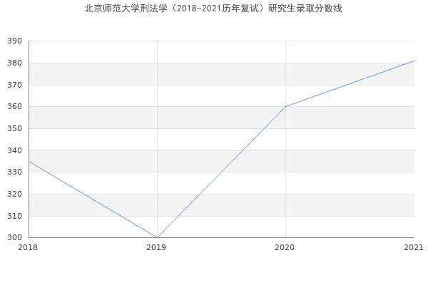 北京师范大学刑法学（2018-2021历年复试）研究生录取分数线