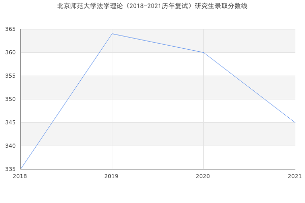 北京师范大学法学理论（2018-2021历年复试）研究生录取分数线