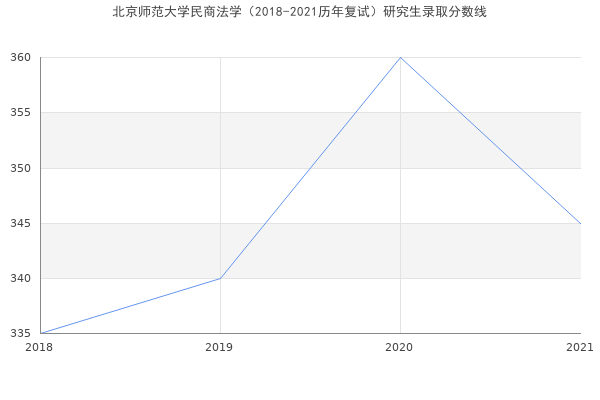 北京师范大学民商法学（2018-2021历年复试）研究生录取分数线