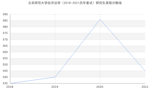 北京师范大学经济法学（2018-2021历年复试）研究生录取分数线