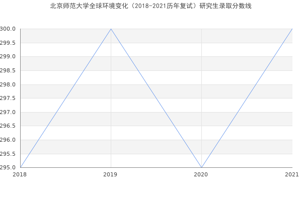 北京师范大学全球环境变化（2018-2021历年复试）研究生录取分数线