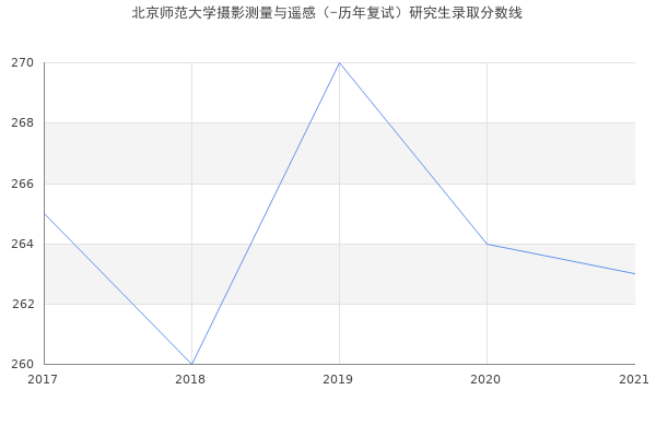 北京师范大学摄影测量与遥感（-历年复试）研究生录取分数线