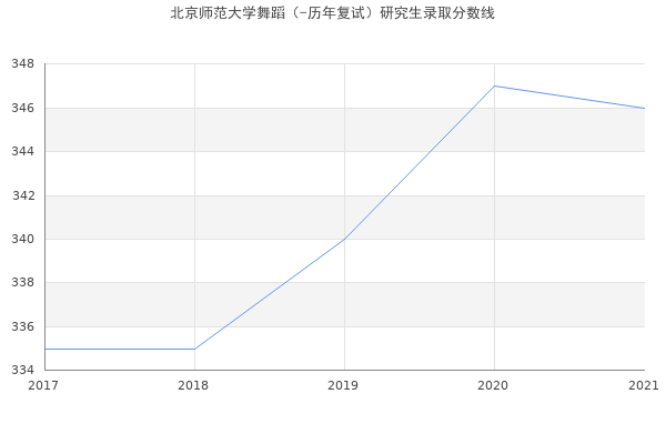 北京师范大学舞蹈（-历年复试）研究生录取分数线