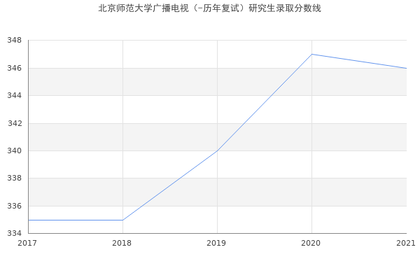 北京师范大学广播电视（-历年复试）研究生录取分数线