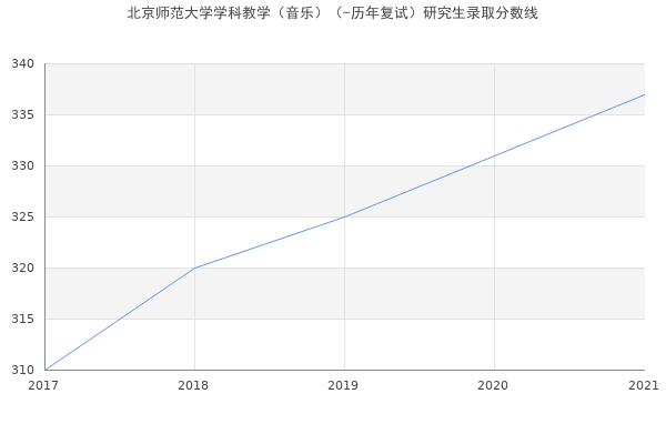 北京师范大学学科教学（音乐）（-历年复试）研究生录取分数线