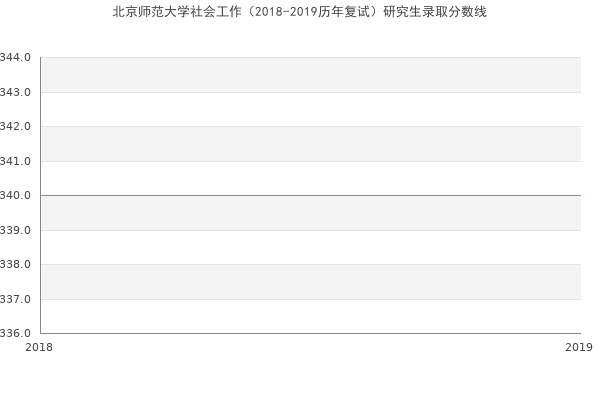 北京师范大学社会工作（2018-2019历年复试）研究生录取分数线