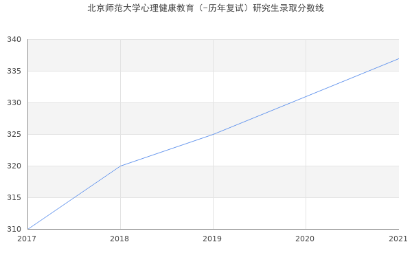 北京师范大学心理健康教育（-历年复试）研究生录取分数线