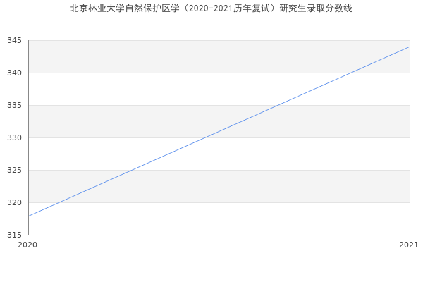 北京林业大学自然保护区学（2020-2021历年复试）研究生录取分数线