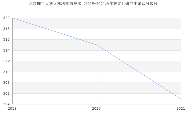 北京理工大学兵器科学与技术（2019-2021历年复试）研究生录取分数线