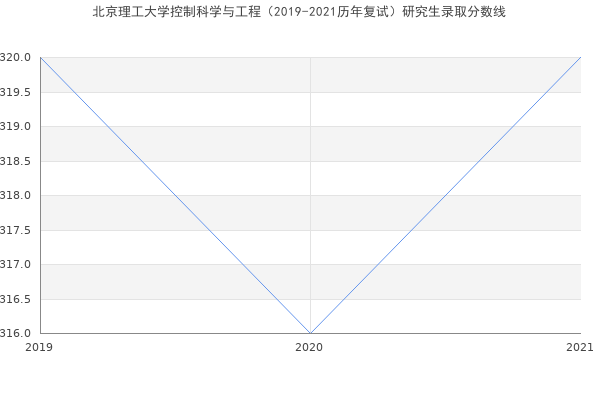 北京理工大学控制科学与工程（2019-2021历年复试）研究生录取分数线