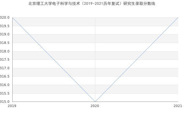 北京理工大学电子科学与技术（2019-2021历年复试）研究生录取分数线