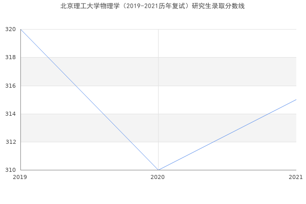 北京理工大学物理学（2019-2021历年复试）研究生录取分数线