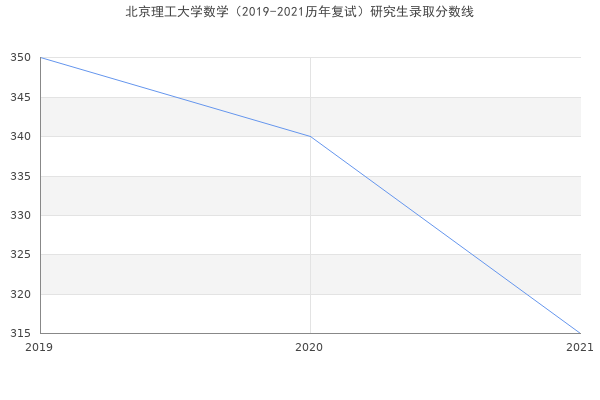 北京理工大学数学（2019-2021历年复试）研究生录取分数线