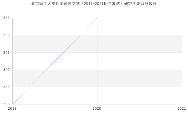 北京理工大学外国语言文学（2019-2021历年复试）研究生录取分数线