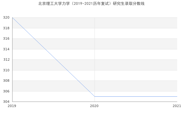 北京理工大学力学（2019-2021历年复试）研究生录取分数线