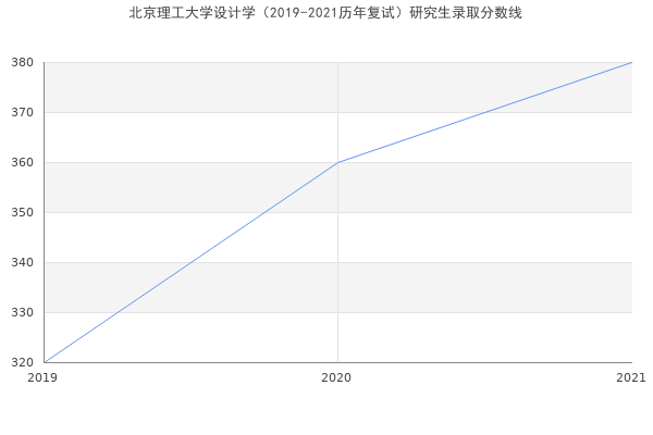 北京理工大学设计学（2019-2021历年复试）研究生录取分数线