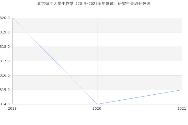 北京理工大学生物学（2019-2021历年复试）研究生录取分数线