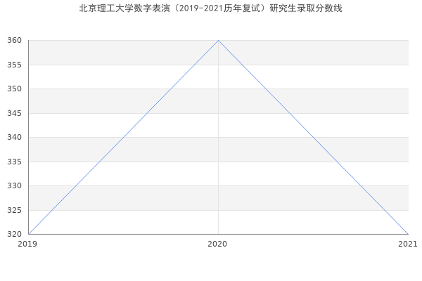 北京理工大学数字表演（2019-2021历年复试）研究生录取分数线