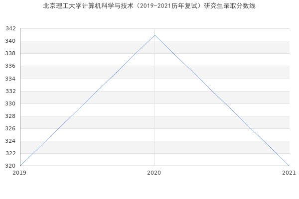 北京理工大学计算机科学与技术（2019-2021历年复试）研究生录取分数线