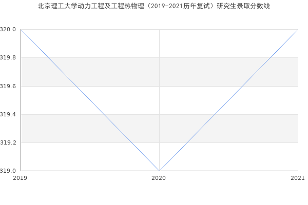 北京理工大学动力工程及工程热物理（2019-2021历年复试）研究生录取分数线