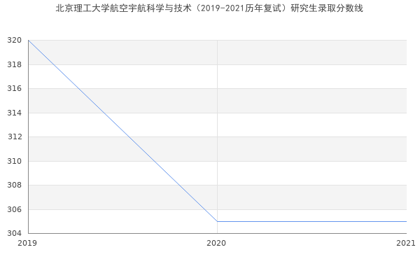 北京理工大学航空宇航科学与技术（2019-2021历年复试）研究生录取分数线