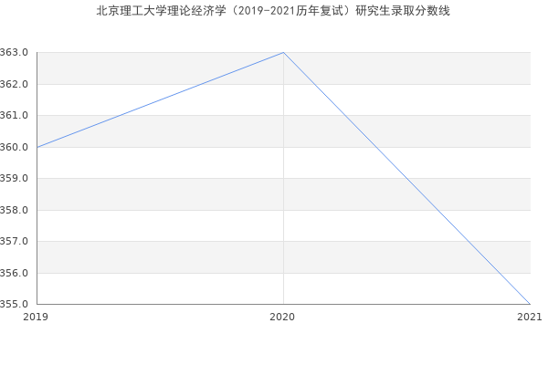 北京理工大学理论经济学（2019-2021历年复试）研究生录取分数线