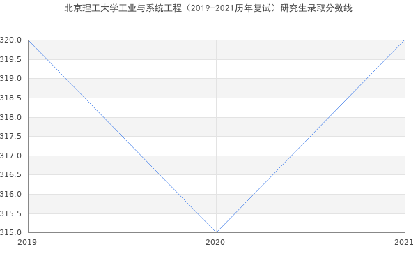 北京理工大学工业与系统工程（2019-2021历年复试）研究生录取分数线